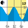 Snag Point tide chart for Monday, August 12, 2024