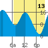 Snag Point tide chart for Tuesday, August 13, 2024