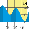 Snag Point tide chart for Wednesday, August 14, 2024