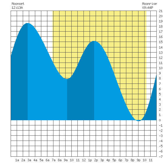 Snag Point tide chart for Thursday, August 15, 2024
