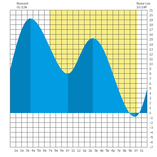 Snag Point tide chart for Friday, August 16, 2024