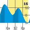 Snag Point tide chart for Friday, August 16, 2024