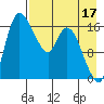 Snag Point tide chart for Saturday, August 17, 2024