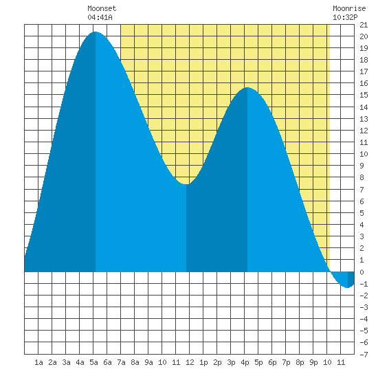 Snag Point tide chart for Sunday, August 18, 2024