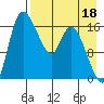 Snag Point tide chart for Sunday, August 18, 2024