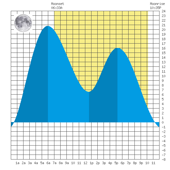 Snag Point tide chart for Monday, August 19, 2024