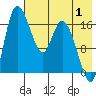 Snag Point tide chart for Thursday, August 1, 2024