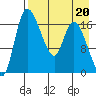 Snag Point tide chart for Tuesday, August 20, 2024