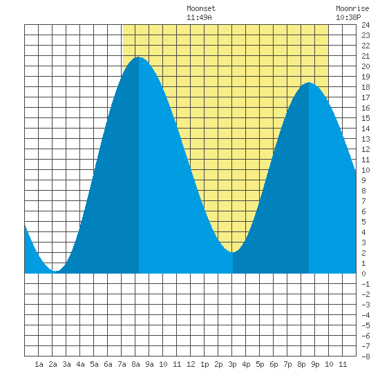 Snag Point tide chart for Thursday, August 22, 2024