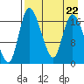 Snag Point tide chart for Thursday, August 22, 2024