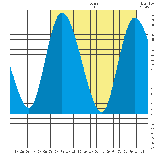 Snag Point tide chart for Friday, August 23, 2024