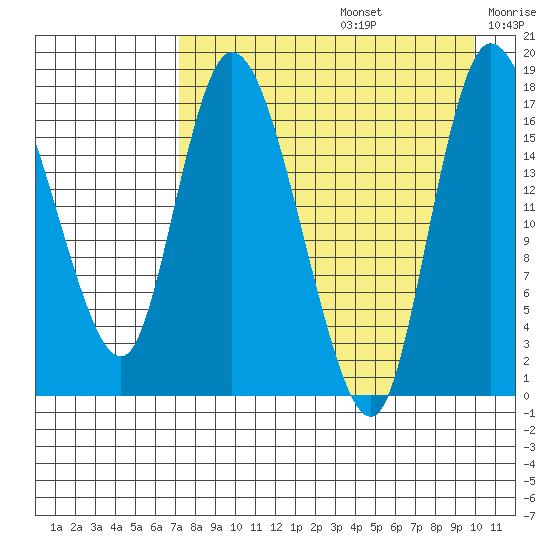 Snag Point tide chart for Saturday, August 24, 2024