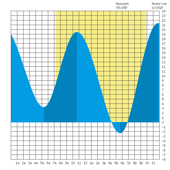 Snag Point tide chart for Sunday, August 25, 2024