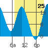 Snag Point tide chart for Sunday, August 25, 2024