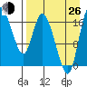 Snag Point tide chart for Monday, August 26, 2024