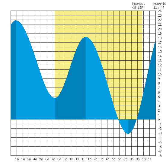 Snag Point tide chart for Tuesday, August 27, 2024