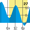 Snag Point tide chart for Tuesday, August 27, 2024