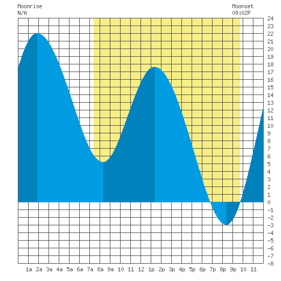 Snag Point tide chart for Wednesday, August 28, 2024