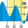 Snag Point tide chart for Wednesday, August 28, 2024