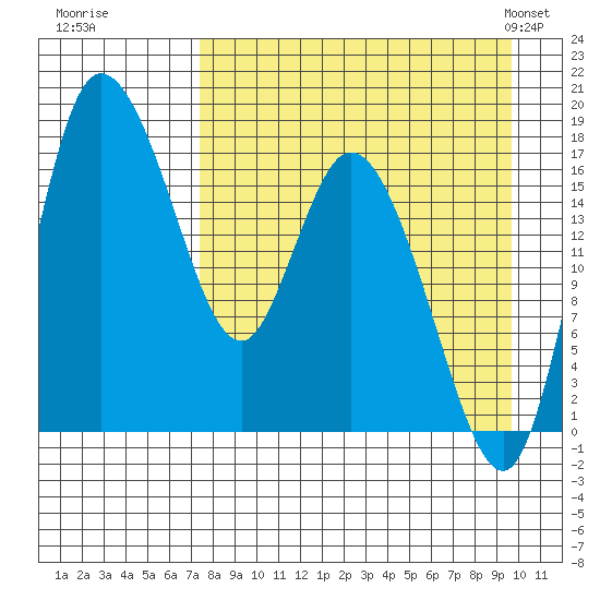 Snag Point tide chart for Thursday, August 29, 2024