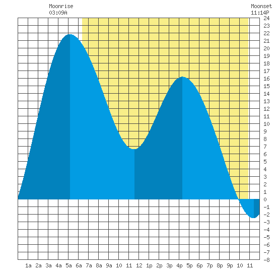 Snag Point tide chart for Friday, August 2, 2024