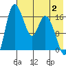 Snag Point tide chart for Friday, August 2, 2024