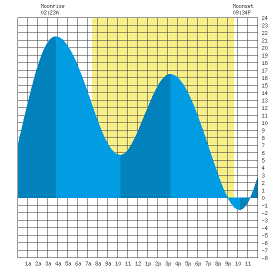 Snag Point tide chart for Friday, August 30, 2024