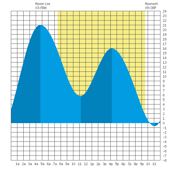 Snag Point tide chart for Saturday, August 31, 2024