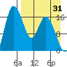 Snag Point tide chart for Saturday, August 31, 2024