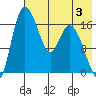 Snag Point tide chart for Saturday, August 3, 2024