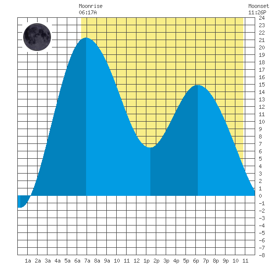 Snag Point tide chart for Sunday, August 4, 2024