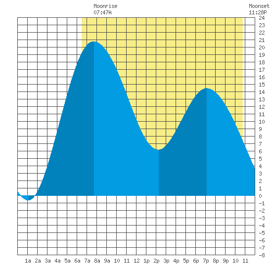 Snag Point tide chart for Monday, August 5, 2024