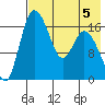 Snag Point tide chart for Monday, August 5, 2024