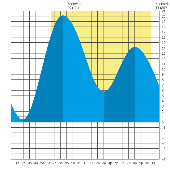 Snag Point tide chart for Tuesday, August 6, 2024