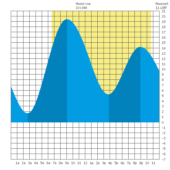 Snag Point tide chart for Wednesday, August 7, 2024