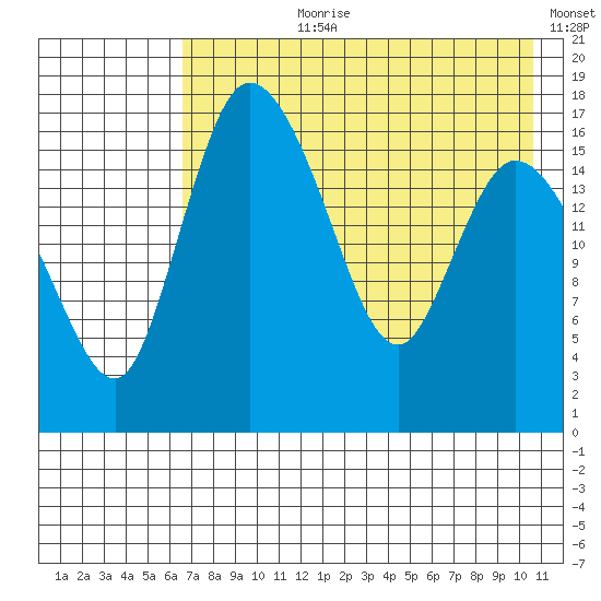 Snag Point tide chart for Thursday, August 8, 2024