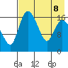 Snag Point tide chart for Thursday, August 8, 2024