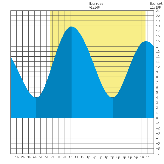 Snag Point tide chart for Friday, August 9, 2024
