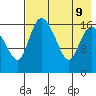Snag Point tide chart for Friday, August 9, 2024