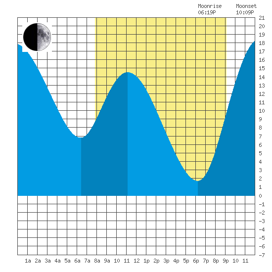 Snag Point tide chart for Tuesday, September 10, 2024