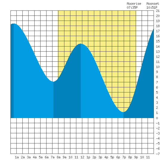 Snag Point tide chart for Wednesday, September 11, 2024