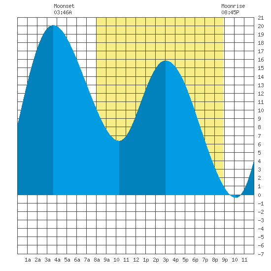 Snag Point tide chart for Sunday, September 15, 2024