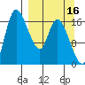 Snag Point tide chart for Monday, September 16, 2024