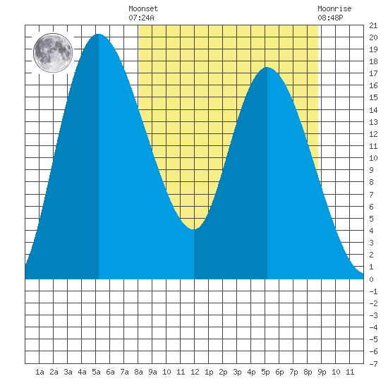 Snag Point tide chart for Tuesday, September 17, 2024