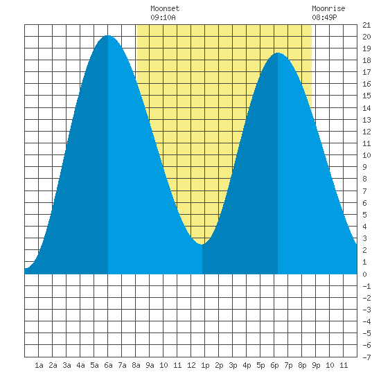 Snag Point tide chart for Wednesday, September 18, 2024