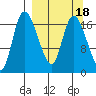 Snag Point tide chart for Wednesday, September 18, 2024