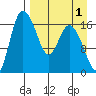Snag Point tide chart for Sunday, September 1, 2024
