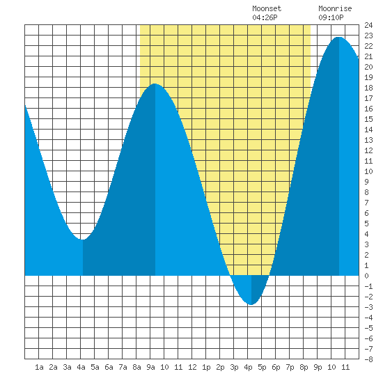 Snag Point tide chart for Sunday, September 22, 2024