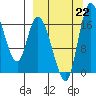 Snag Point tide chart for Sunday, September 22, 2024
