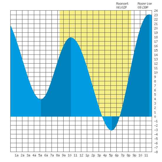 Snag Point tide chart for Monday, September 23, 2024